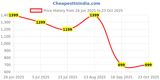 tatacliq.com Puma Kids Alpha AOP Blue & White Cotton Printed Full Sleeves Sweatshirt puma Price History Graph from 26 Jun 2025 to 22 Oct 2025