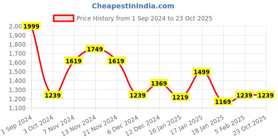 tatacliq.com Puma Kids Alpha AOP FL G Black & Grey Cotton Printed Full Sleeves Jacket puma Price History Graph from 1 Sep 2024 to 23 Oct 2025
