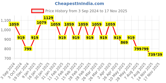 tatacliq.com Puma Kids Alpha Black Cotton Applique Full Sleeves Sweatshirt puma Price History Graph from 3 Sep 2024 to 17 Nov 2025