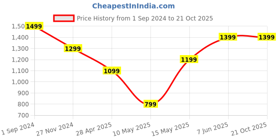 tatacliq.com Puma Kids Alpha FL G Black Cotton Printed Full Sleeves Hoodie puma Price History Graph from 1 Sep 2024 to 20 Oct 2025