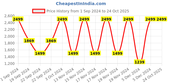 tatacliq.com Puma Kids Alpha Grey Printed  Sweatshirt puma Price History Graph from 1 Sep 2024 to 22 Oct 2025