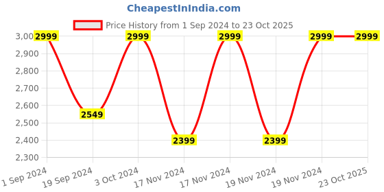 tatacliq.com Puma Kids Alpha Grey Textured Jacket puma Price History Graph from 1 Sep 2024 to 23 Oct 2025