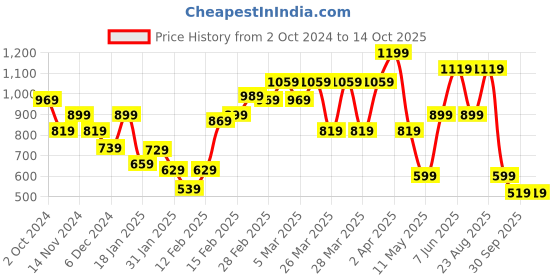 tatacliq.com Puma Kids Alpine Snow & Orange Cotton Striped T-Shirt puma Price History Graph from 2 Oct 2024 to 14 Oct 2025
