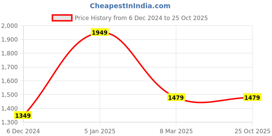 tatacliq.com Puma Kids Anzarun Flora Dusty Pink Casual Sneakers puma Price History Graph from 6 Dec 2024 to 25 Oct 2025