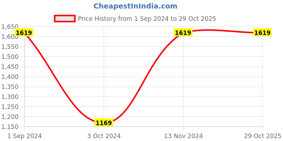 tatacliq.com Puma Kids Aquacat Shield Inf Sparkling Green Slip-On Shoes puma Price History Graph from 1 Sep 2024 to 29 Oct 2025
