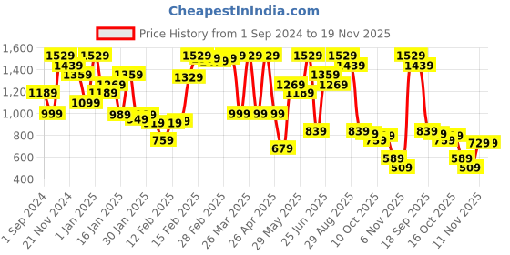 tatacliq.com Puma Kids Archive Green & Grey Printed Shorts puma Price History Graph from 1 Sep 2024 to 18 Nov 2025
