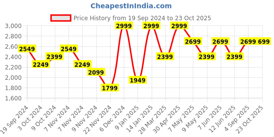 tatacliq.com Puma Kids ATTACANTO FG/AG Black & Poison Pink Football Shoes puma Price History Graph from 19 Sep 2024 to 22 Oct 2025