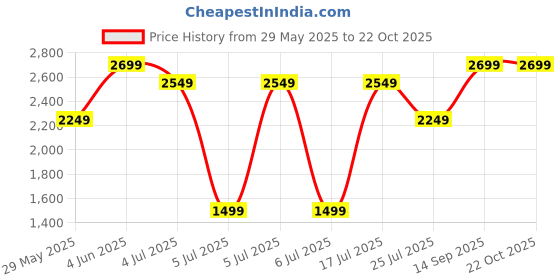 tatacliq.com Puma Kids ATTACANTO FG/AG Bluemazing Football Shoes puma Price History Graph from 29 May 2025 to 21 Oct 2025