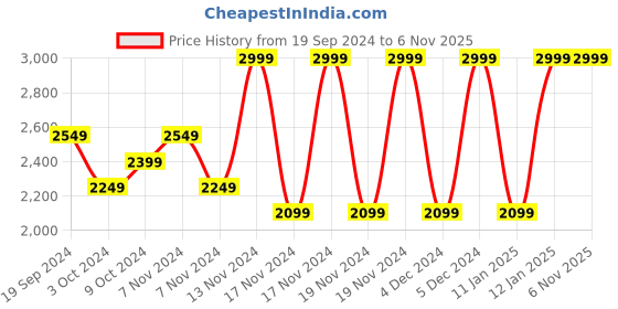 tatacliq.com Puma Kids ATTACANTO FG/AG Electric Green & Black Football Shoes puma Price History Graph from 19 Sep 2024 to 3 Nov 2025
