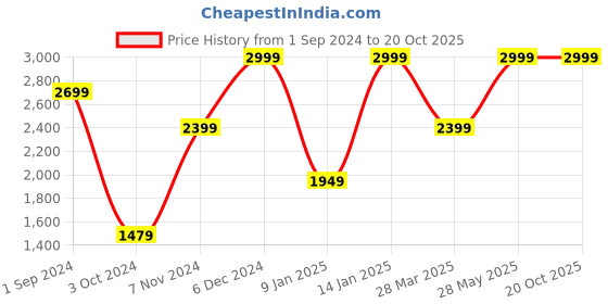 tatacliq.com Puma Kids ATTACANTO TT Black Football Shoes puma Price History Graph from 1 Sep 2024 to 20 Oct 2025