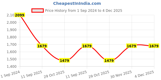 tatacliq.com Puma Kids Axel Multicolor Casual Sneakers puma Price History Graph from 1 Sep 2024 to 4 Dec 2025