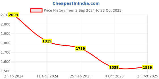 tatacliq.com Puma Kids Axel Multicolor Casual Sneakers puma Price History Graph from 2 Sep 2024 to 23 Oct 2025