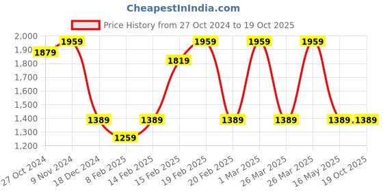 tatacliq.com Puma Kids Axel V2 Royal Blue & Red Casual Sneakers puma Price History Graph from 27 Oct 2024 to 19 Oct 2025