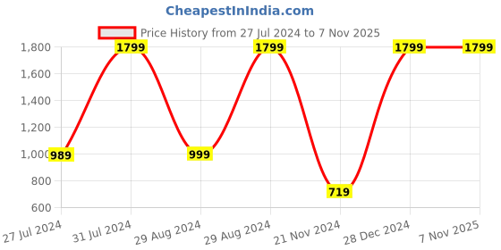 tatacliq.com Puma Kids B VI Yellow & Blue Cotton Color Block Full Sleeves Polo T-Shirt puma Price History Graph from 27 Jul 2024 to 6 Nov 2025