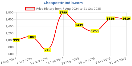 tatacliq.com Puma Kids B VI Yellow & Blue Cotton Color Block Full Sleeves Polo T-Shirt puma Price History Graph from 7 Aug 2024 to 21 Oct 2025
