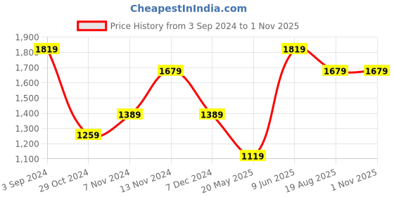 tatacliq.com Puma Kids Barney PS Black Casual Slip-Ons puma Price History Graph from 3 Sep 2024 to 31 Oct 2025