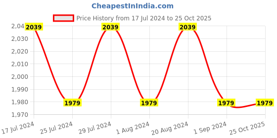 tatacliq.com Puma Kids Basket Classic One8 V2 White & Navy Casual Sneakers puma Price History Graph from 17 Jul 2024 to 25 Oct 2025