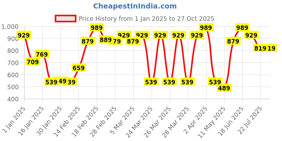 tatacliq.com Puma Kids BASKETBALL BLUEPRINT Red Cotton Printed T-Shirt puma Price History Graph from 1 Jan 2025 to 27 Oct 2025