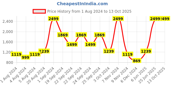 tatacliq.com Puma Kids BASKETBALL CLYDE Red & White Printed Shorts puma Price History Graph from 1 Aug 2024 to 12 Oct 2025