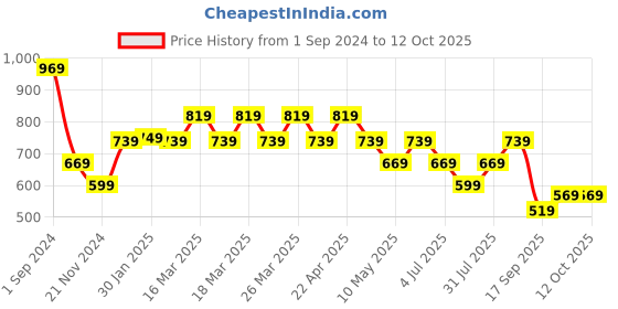 tatacliq.com Puma Kids BASKETBALL Dylan Black Cotton Printed Tee puma Price History Graph from 1 Sep 2024 to 4 Oct 2025