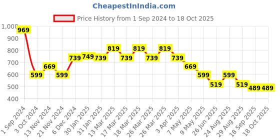 tatacliq.com Puma Kids BASKETBALL Dylan White Cotton Printed Tee puma Price History Graph from 1 Sep 2024 to 4 Oct 2025