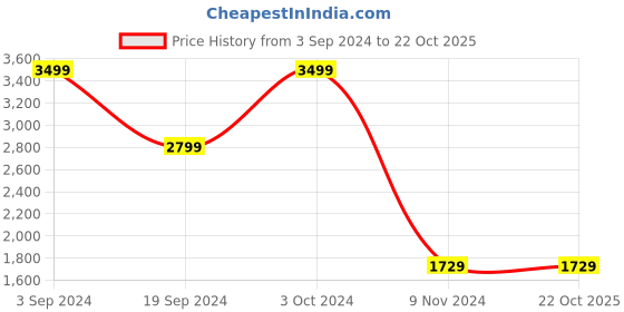 tatacliq.com Puma Kids Beige & Black Casual Sandals puma Price History Graph from 3 Sep 2024 to 22 Oct 2025