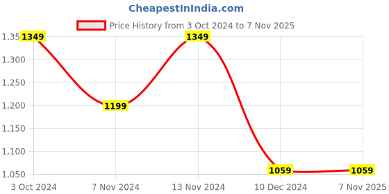 tatacliq.com Puma Kids Beige Cotton Printed Jogger puma Price History Graph from 3 Oct 2024 to 6 Nov 2025