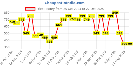 tatacliq.com Puma Kids Beige Cotton Printed T-Shirt puma Price History Graph from 25 Oct 2024 to 27 Oct 2025