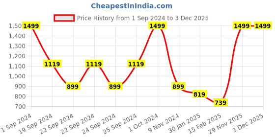 tatacliq.com Puma Kids Beige Printed T-Shirt puma Price History Graph from 1 Sep 2024 to 1 Dec 2025