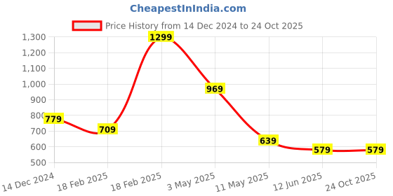 tatacliq.com Puma Kids Beige Printed T-Shirt puma Price History Graph from 14 Dec 2024 to 22 Oct 2025