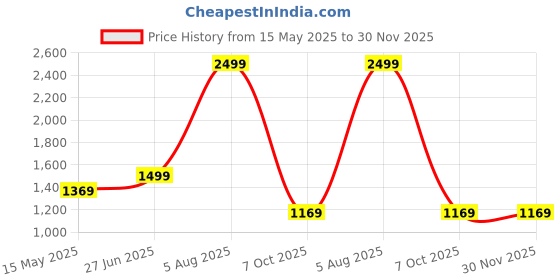 tatacliq.com Puma Kids BETTER CLASSICS Black Cotton Logo Pants puma Price History Graph from 15 May 2025 to 30 Nov 2025