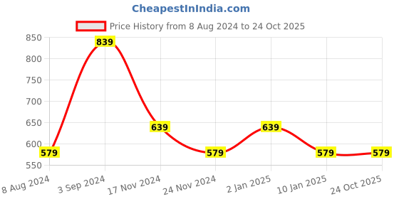 tatacliq.com Puma Kids BETTER CLASSICS Surf Blue Cotton Logo Tee puma Price History Graph from 8 Aug 2024 to 23 Oct 2025