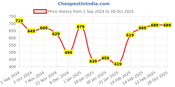 tatacliq.com Puma Kids BETTER CLASSICS White Cotton Logo T-Shirt puma Price History Graph from 1 Sep 2024 to 28 Oct 2025