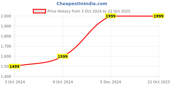 tatacliq.com Puma Kids BFC Electric Blue & Red Printed T-Shirt puma Price History Graph from 3 Oct 2024 to 22 Oct 2025