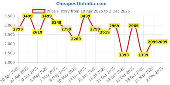 tatacliq.com Puma Kids Black & Green Glare Softride Rift Swift kicks PS puma Price History Graph from 10 Apr 2025 to 2 Dec 2025