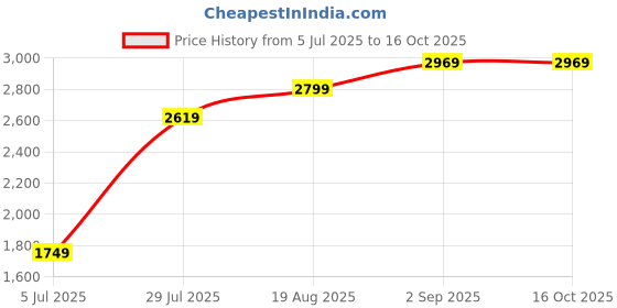 tatacliq.com Puma Kids Black & Green Glare Softride Rift Swift kicks PS puma Price History Graph from 5 Jul 2025 to 16 Oct 2025