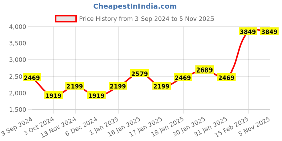 tatacliq.com Puma Kids Black & Grey Color Block T-shirt puma Price History Graph from 3 Sep 2024 to 3 Nov 2025