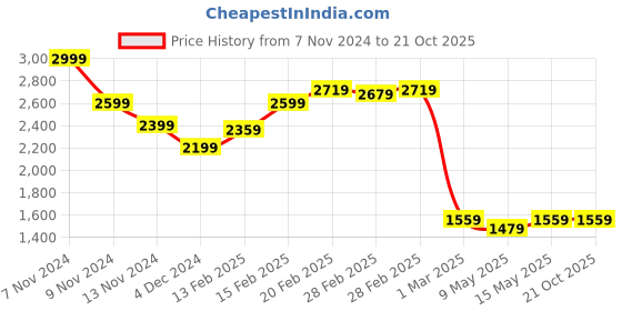 tatacliq.com Puma Kids Black & Grey Quilted Hooded Jacket puma Price History Graph from 7 Nov 2024 to 21 Oct 2025