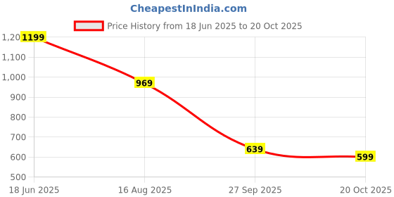 tatacliq.com Puma Kids Black & Pink Printed Training Bra puma Price History Graph from 18 Jun 2025 to 20 Oct 2025