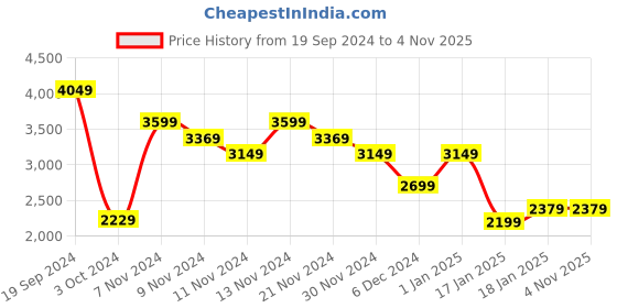 tatacliq.com Puma Kids Black & Red Casual Sneakers puma Price History Graph from 19 Sep 2024 to 3 Nov 2025