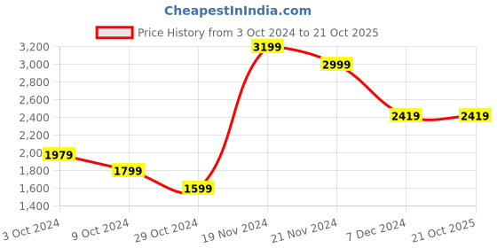 tatacliq.com Puma Kids Black & Red Casual Sneakers puma Price History Graph from 3 Oct 2024 to 21 Oct 2025