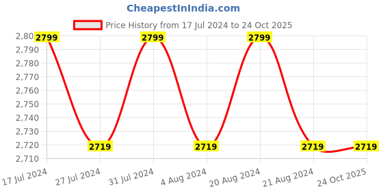 tatacliq.com Puma Kids Black & Red Casual Sneakers puma Price History Graph from 17 Jul 2024 to 23 Oct 2025