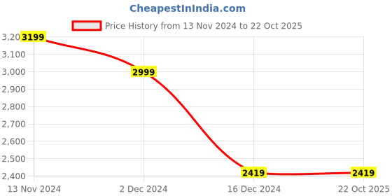 tatacliq.com Puma Kids Black & Red Casual Sneakers puma Price History Graph from 13 Nov 2024 to 21 Oct 2025