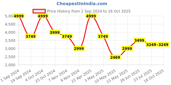 tatacliq.com Puma Kids Black & Red Color Block T-Shirt puma Price History Graph from 1 Sep 2024 to 15 Oct 2025