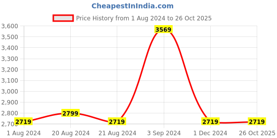tatacliq.com Puma Kids Black & Rosso Corsa Casual Sneakers puma Price History Graph from 1 Aug 2024 to 26 Oct 2025