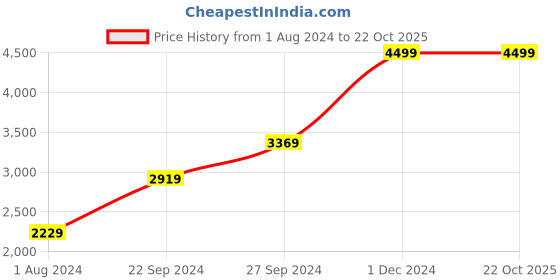 tatacliq.com Puma Kids Black & White Casual Sneakers puma Price History Graph from 1 Aug 2024 to 22 Oct 2025