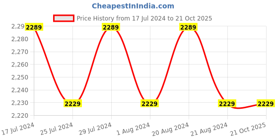 tatacliq.com Puma Kids Black & White Casual Sneakers puma Price History Graph from 17 Jul 2024 to 20 Oct 2025