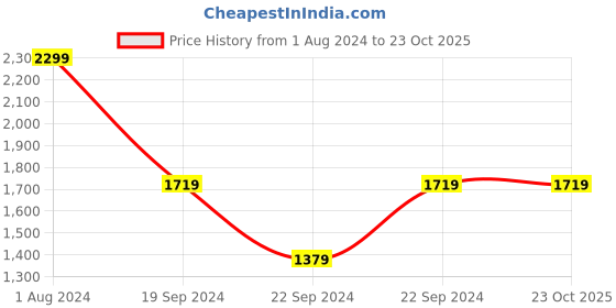 tatacliq.com Puma Kids Black & White Cotton Logo Sweatshirt puma Price History Graph from 1 Aug 2024 to 22 Oct 2025