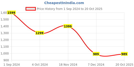 tatacliq.com Puma Kids Black & White Cotton Printed Sweatpants puma Price History Graph from 1 Sep 2024 to 20 Oct 2025