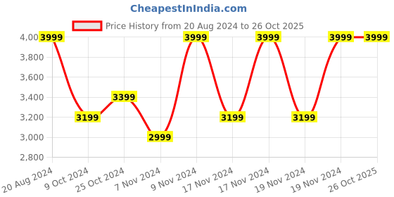 tatacliq.com Puma Kids Black & White Football Shoes puma Price History Graph from 20 Aug 2024 to 26 Oct 2025